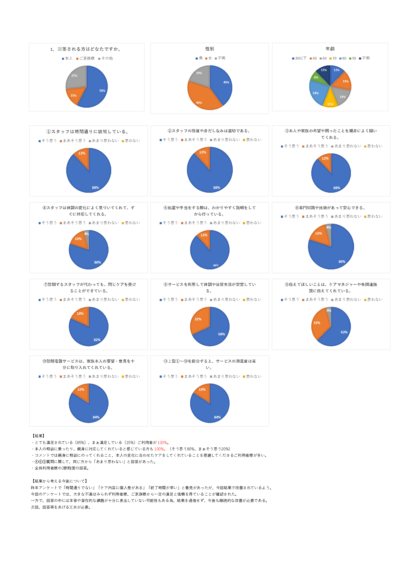 アンケート結果のご報告